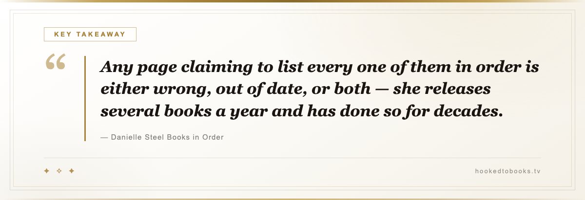 Key takeaway from Danielle Steel Books in Order: “Any page claiming to list every one of them in order is either wrong, out of date, or both — she releases several books a year and has done so for decades.”