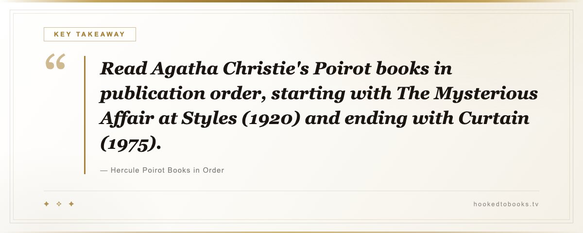 Key takeaway from Hercule Poirot Books in Order: “Read Agatha Christie's Poirot books in publication order, starting with The Mysterious Affair at Styles (1920) and ending with Curtain (1975).”