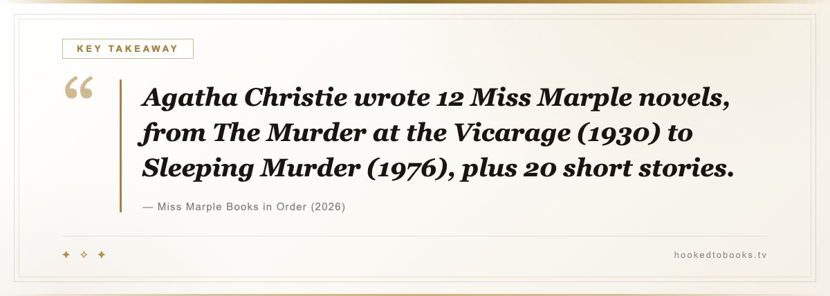 Key takeaway from Miss Marple Books in Order (2026): “Agatha Christie wrote 12 Miss Marple novels, from The Murder at the Vicarage (1930) to Sleeping Murder (1976), plus 20 short stories.”