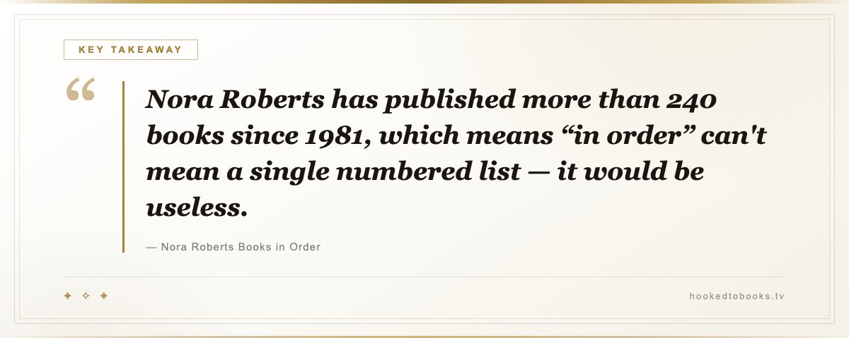 Key takeaway from Nora Roberts Books in Order: “Nora Roberts has published more than 240 books since 1981, which means “in order” can't mean a single numbered list — it would be useless.”