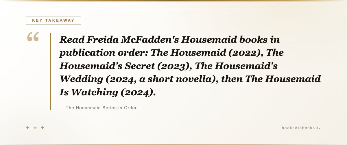 Key takeaway from The Housemaid Series in Order: “Read Freida McFadden's Housemaid books in publication order: The Housemaid (2022), The Housemaid's Secret (2023), The Housemaid's Wedding (2024, a short novella), then The Housemaid Is Watching (2024).”